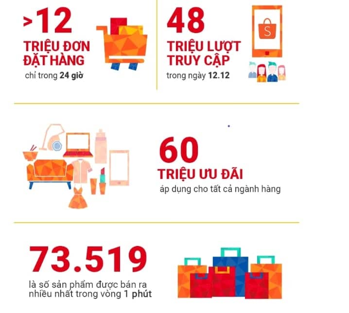 Shopee thiết lập kỷ lục mới với hơn 12 triệu đơn hàng chỉ trong 24 giờ